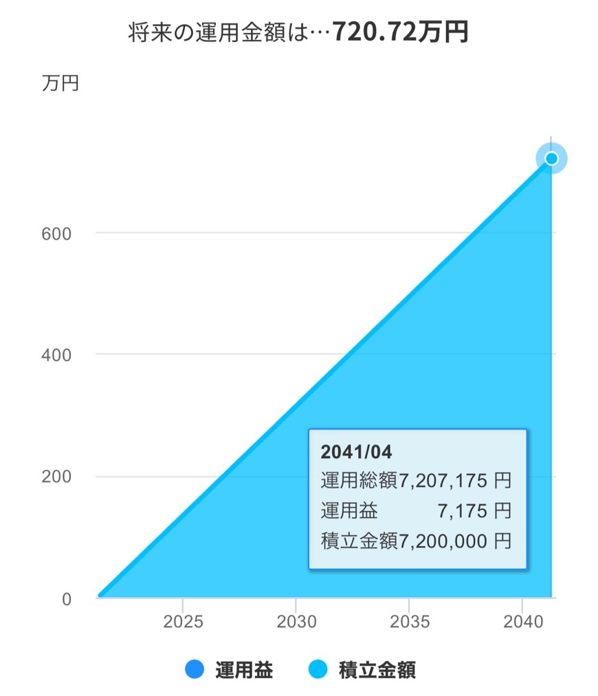 積立NISAを学生から始めて銀行の預貯金