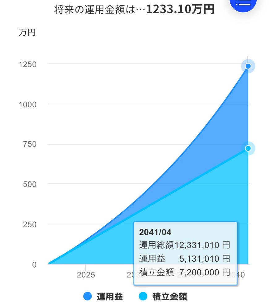 積立NISAを学生から始めて利回り5%